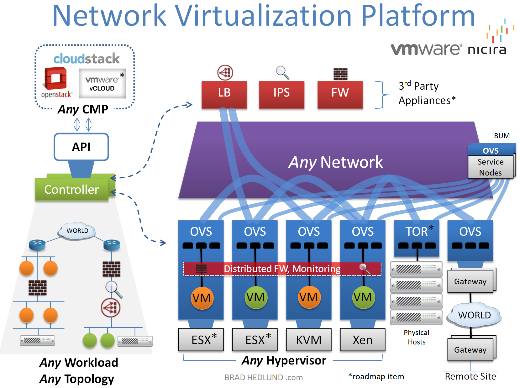 Virtualization diagram