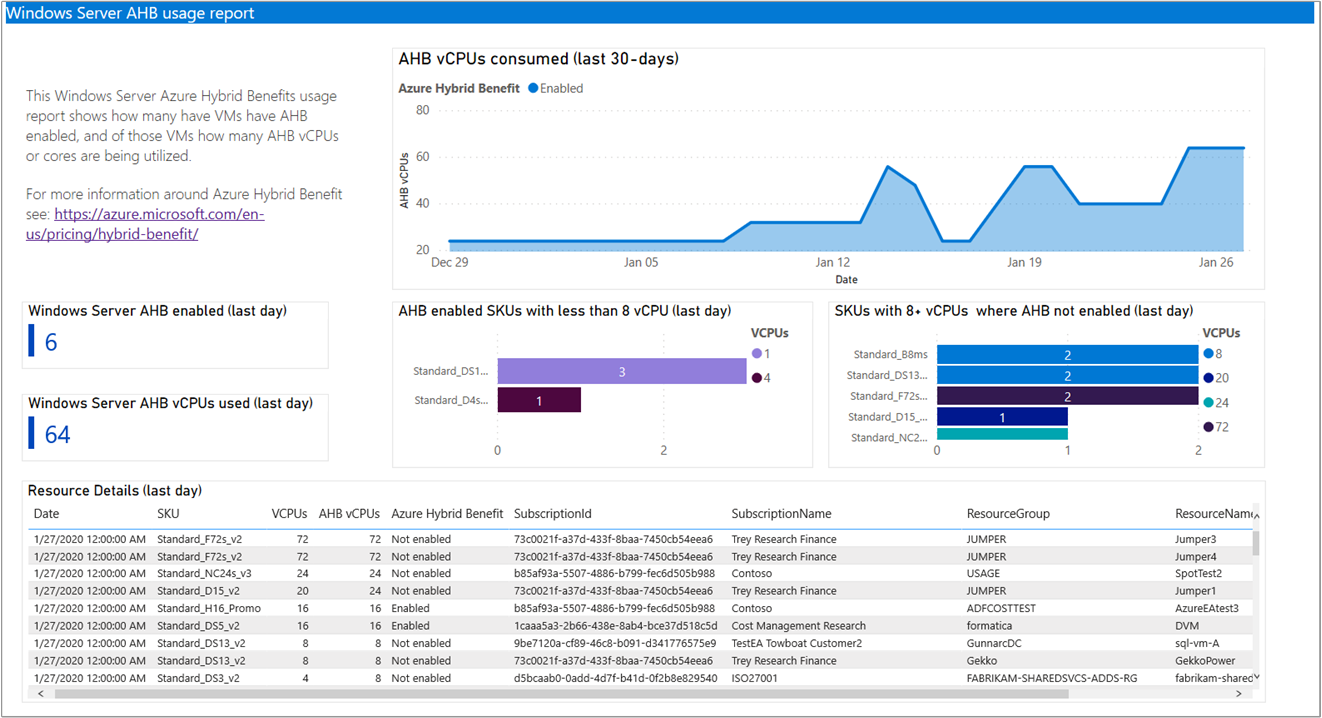 An image of a dashboard with cost management and governance tools.