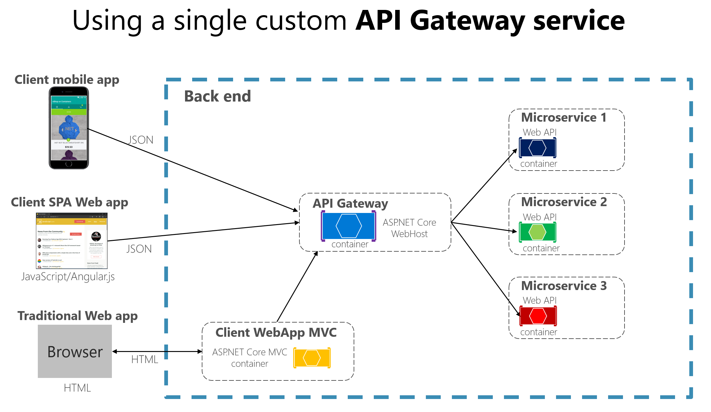 API Gateway diagram