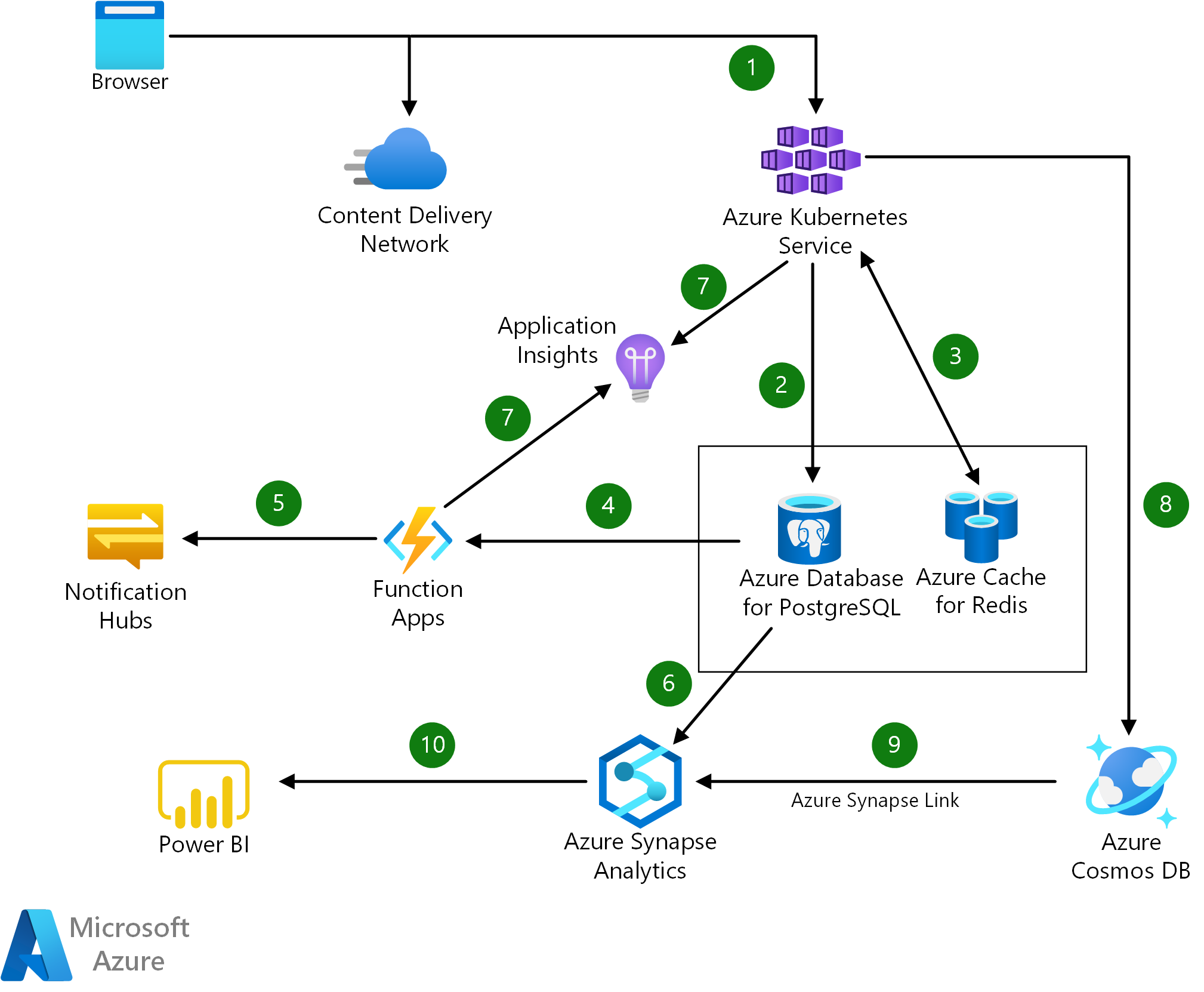 Cloud native career path diagram