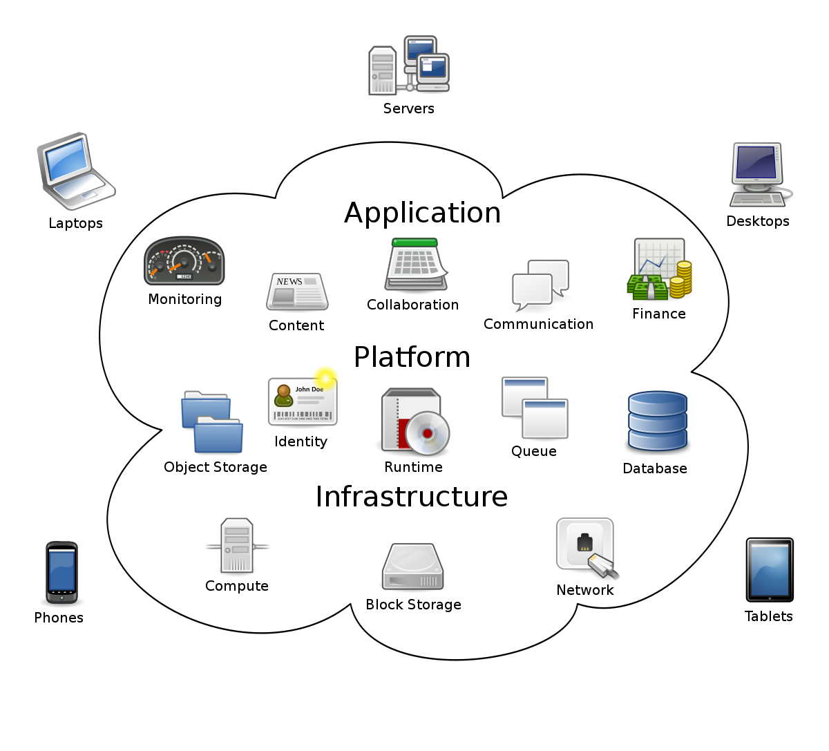 Cloud-shaped diagram with arrows representing the flow of cloud-native applications.
