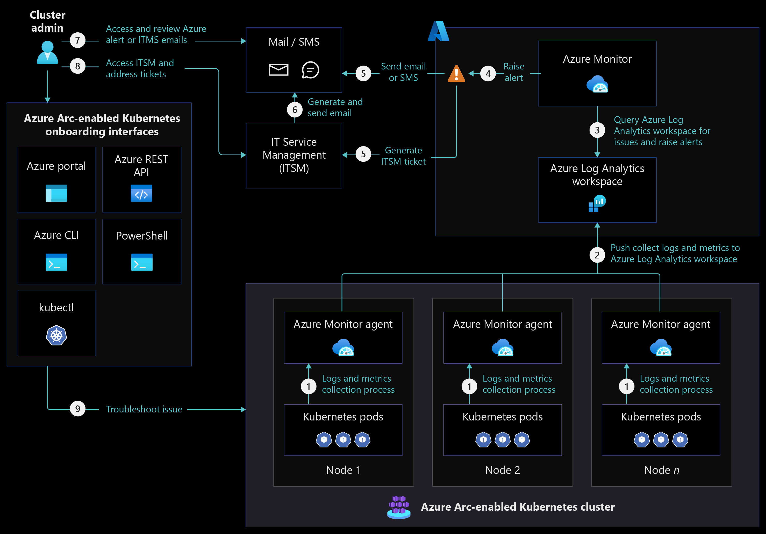 Cluster of interconnected servers