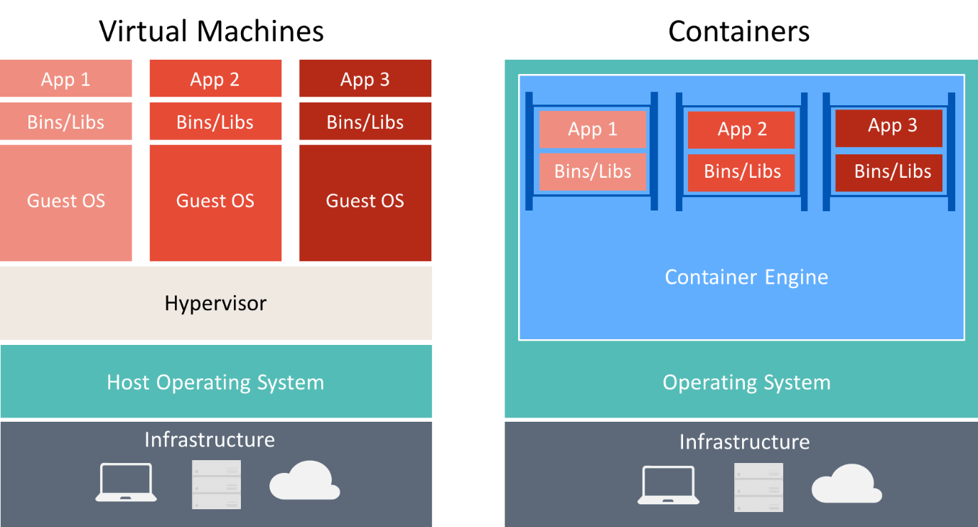 Comparison chart of containers and virtual machines
