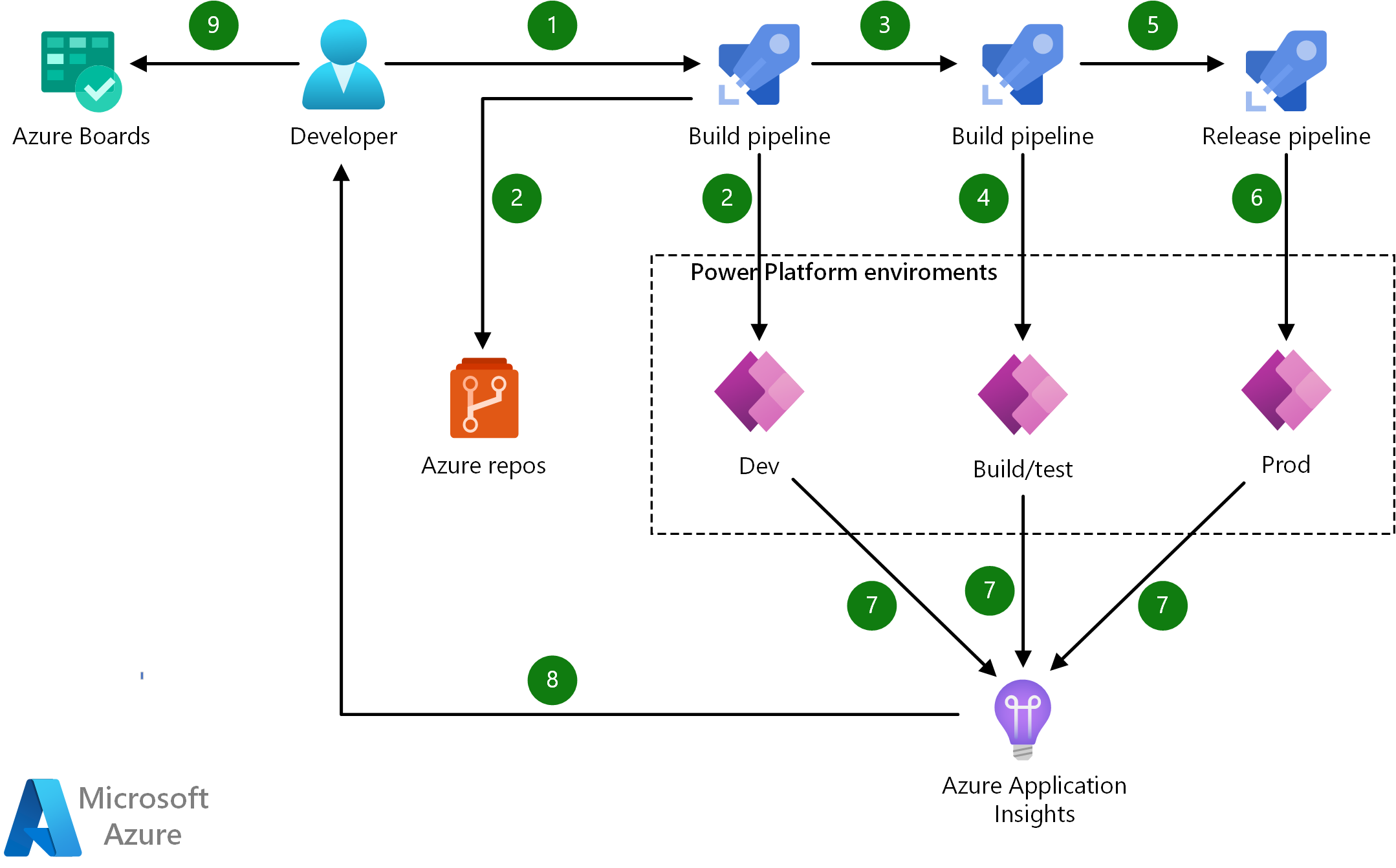 Continuous integration and deployment pipeline