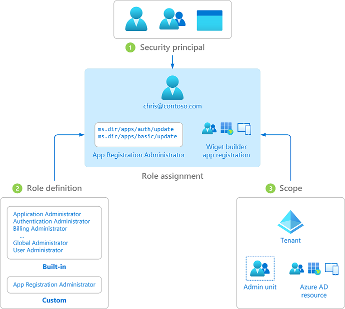 Diagram of RBAC permissions and roles