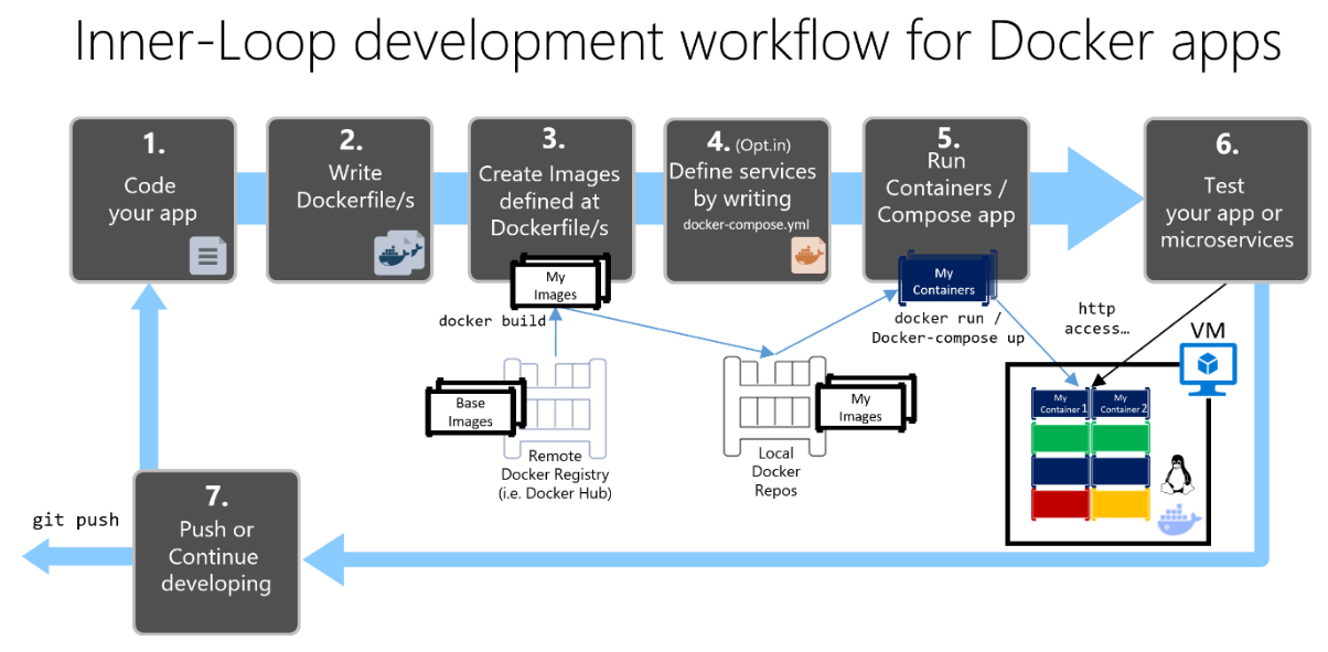 Dockerfile structure