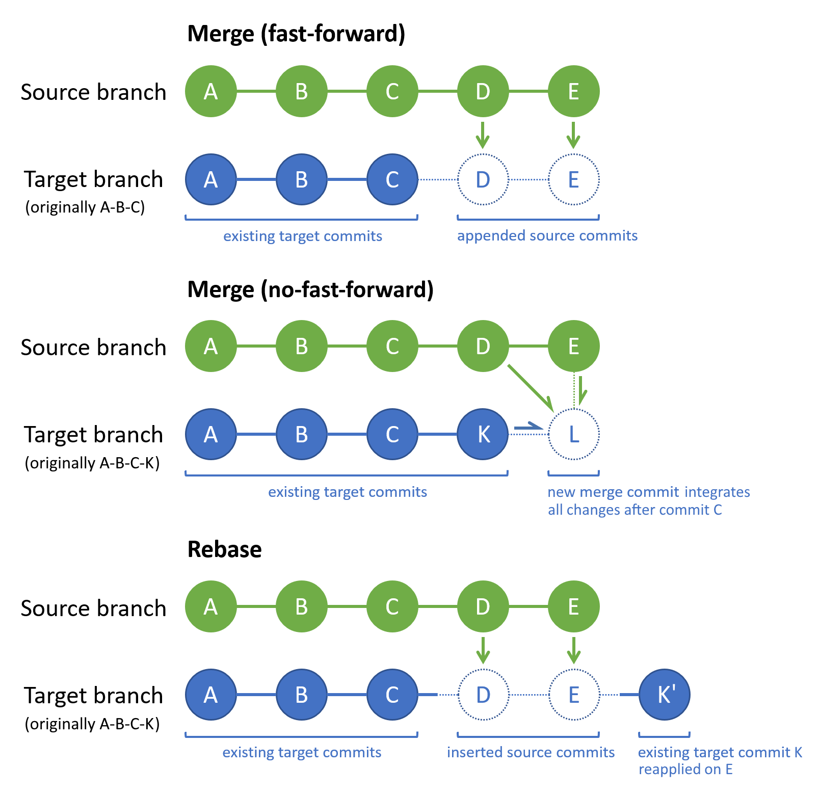 Git commit history