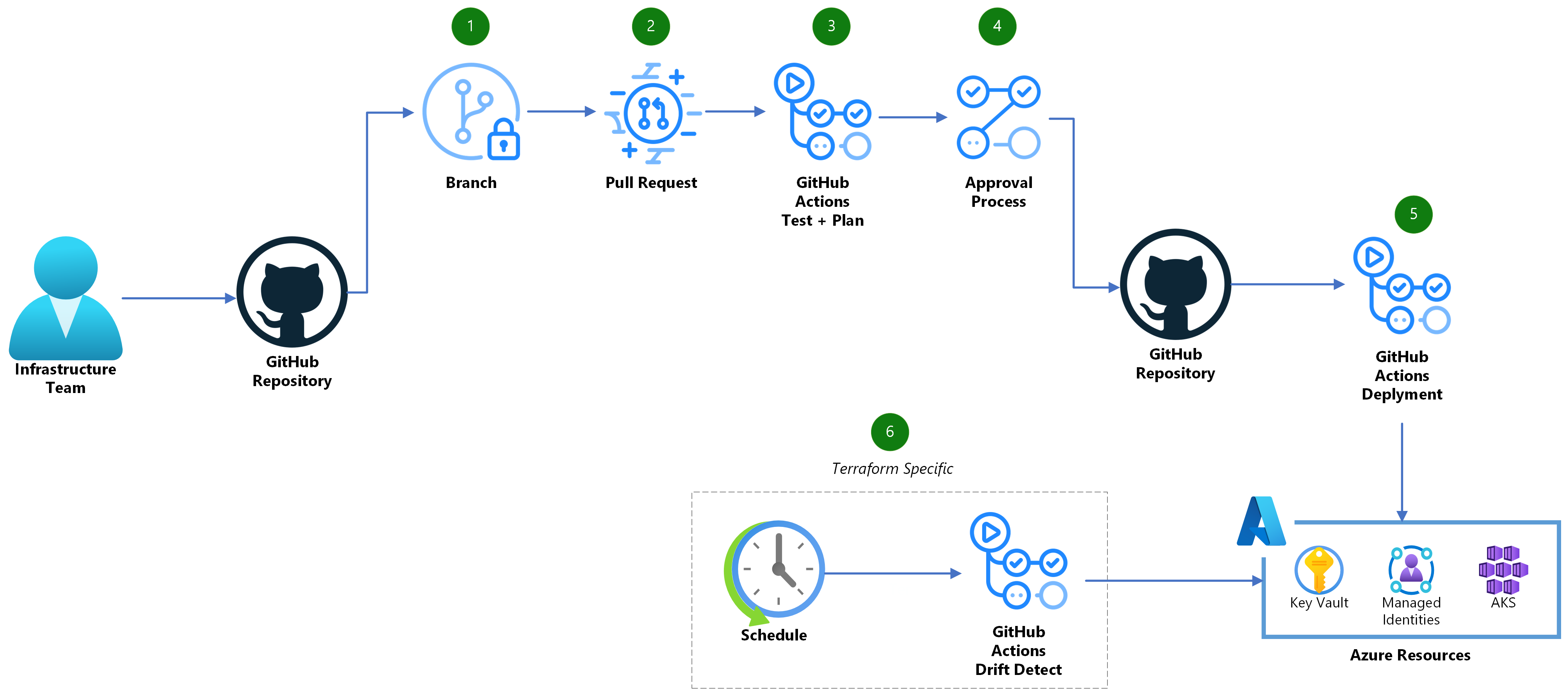 IaC diagram