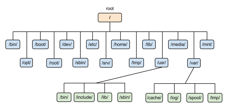 Linux file directory structure.
