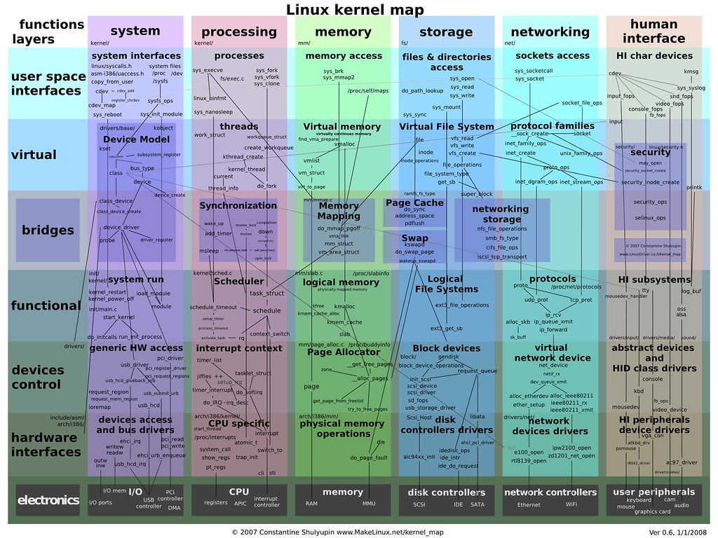 Linux kernel diagram