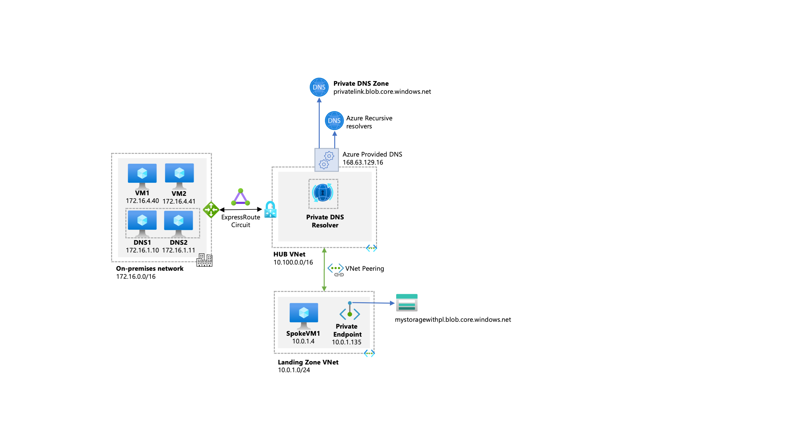 Network diagram with DNS components in Kubernetes