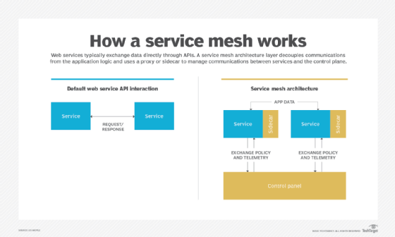 what is a service mesh in kubernetes